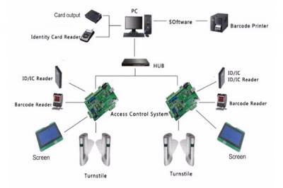 Sistema de control de acceso de identificación RFID / IC / ID