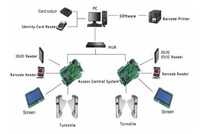 Sistema de control de acceso